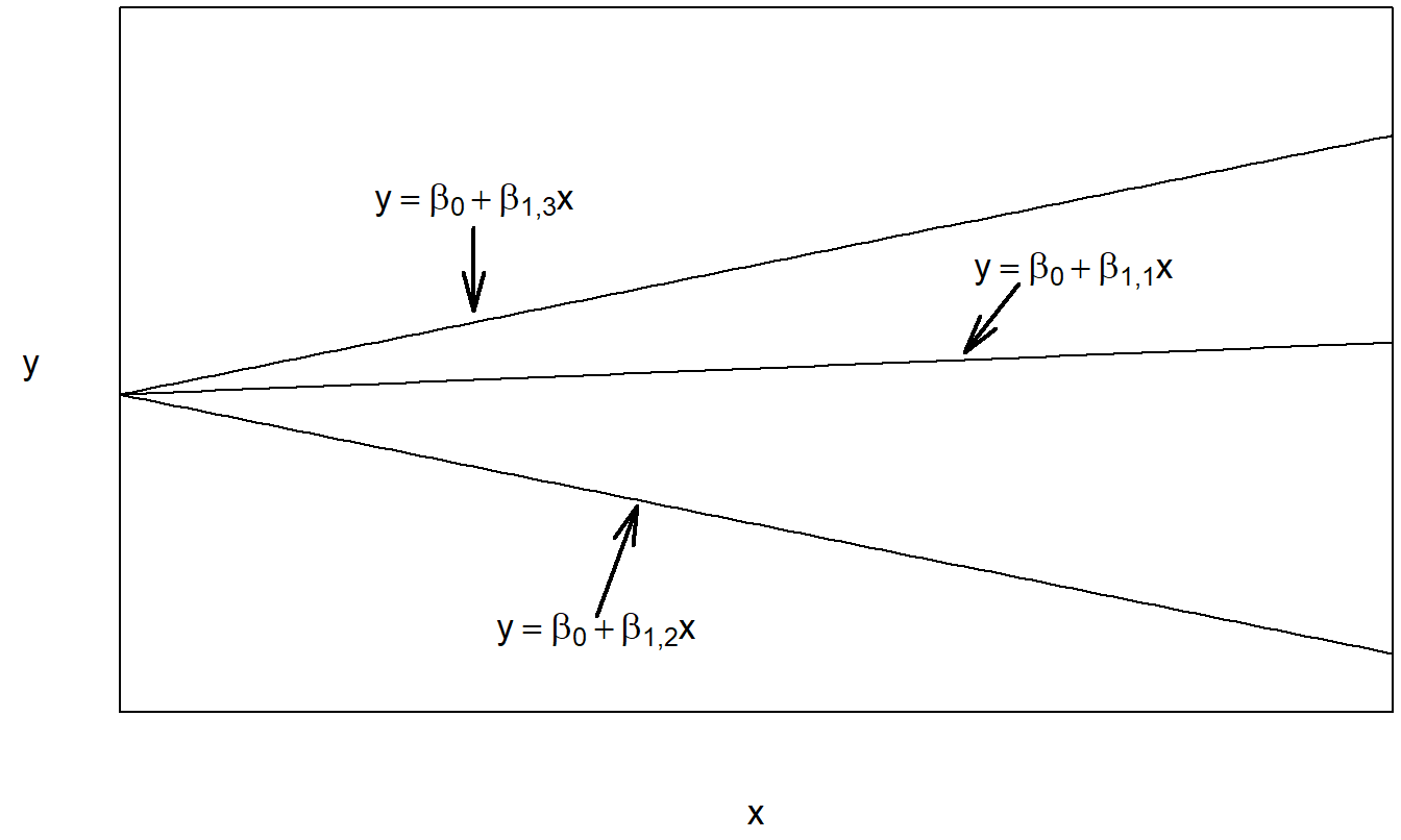 Plot of the expected response versus the covariate for the regression model with constant intercept and variable slope.