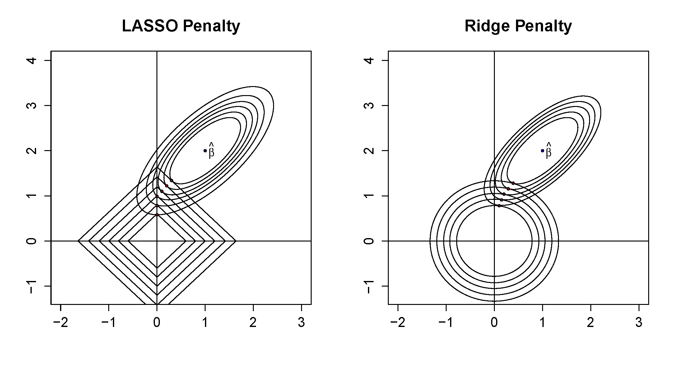 Lasso and Ridge Regression Comparison from Frees and Lee (2015)