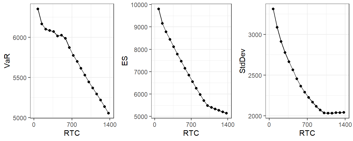 Retained Risk Measures - Includes Claim Level Upper Limits