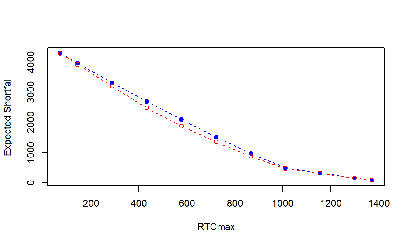 Comparison of Expected Shortfall Frontiers from Excess of Loss and Quota Share Programs