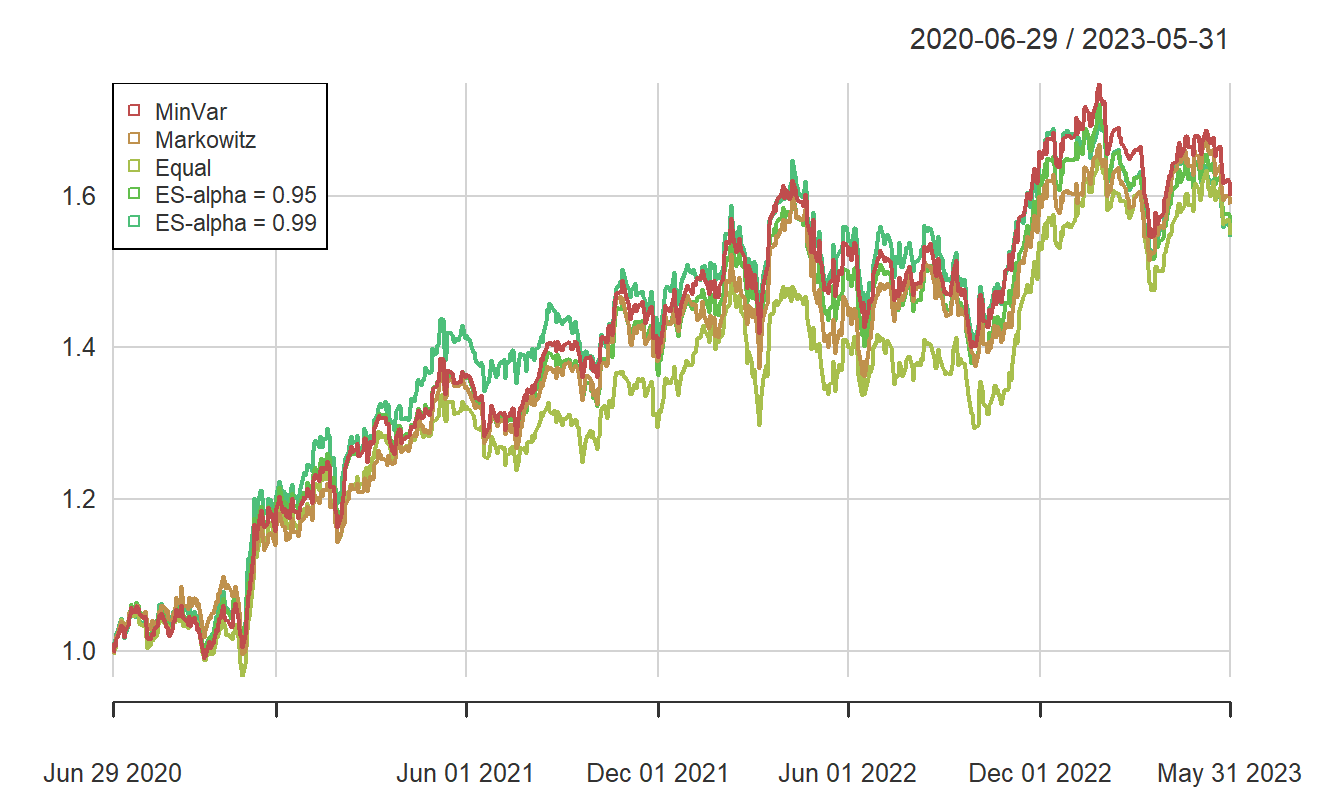 Cumulative Portfolio Returns (Test Sample), with \(ES\)