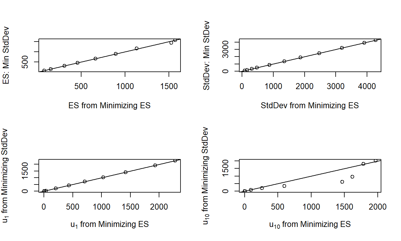 Comparison of Risk Measures and Retention Parameters by Optimization Method