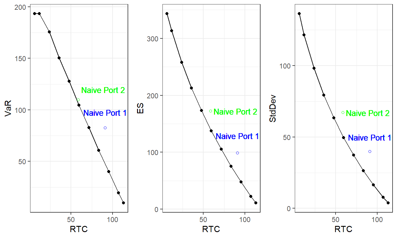 Fund Member 2 Efficient Frontier. Plots of retained risk measures versus risk transfer costs. Also shown are two naive portfolios that do not lie on the efficient frontier.