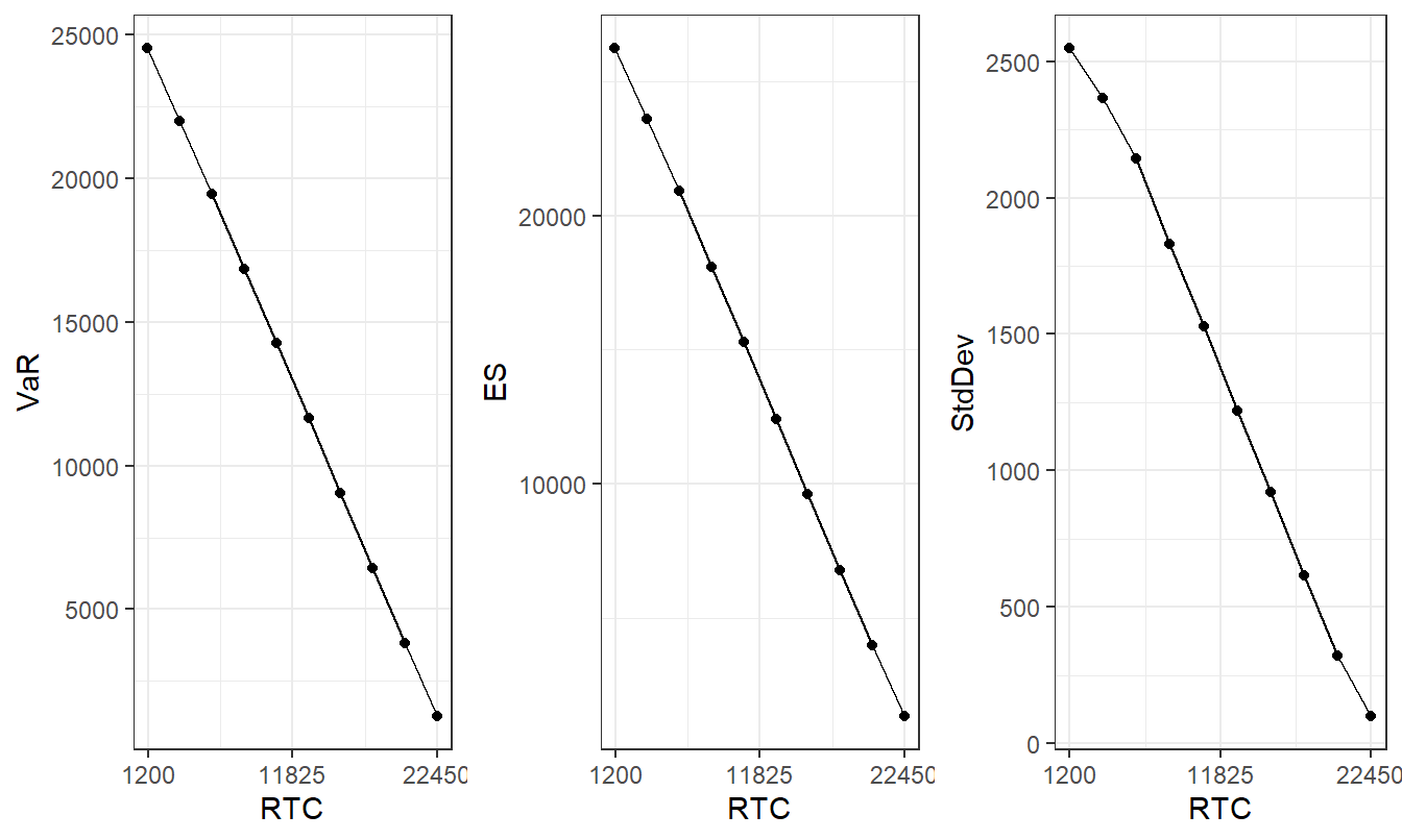 Property Fund Efficient Frontier. Plots of retained risk measures versus risk transfer costs.