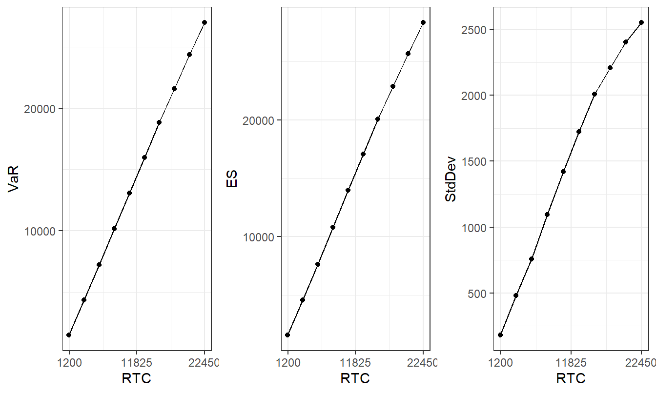 Reinsurer’s Efficient Frontier. Plots of retained risk measures versus risk transfer costs.