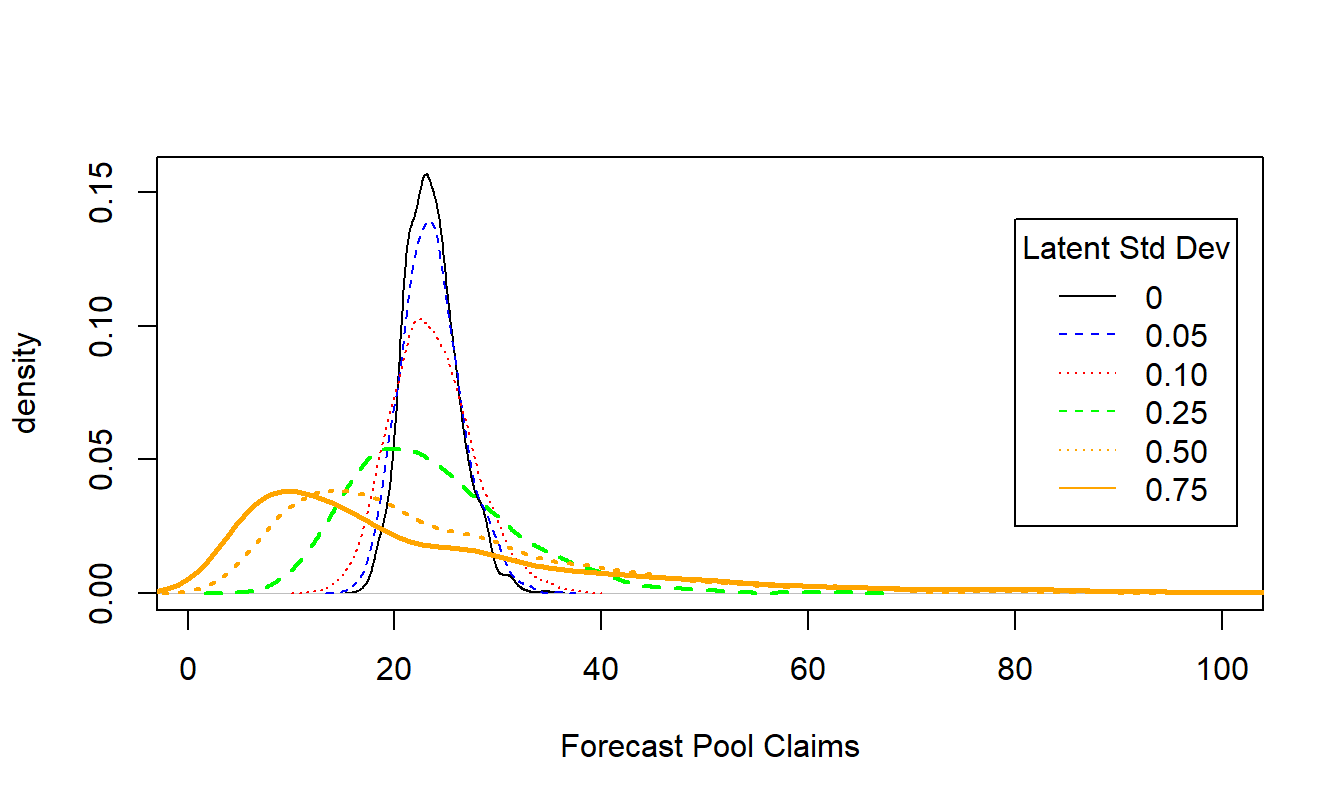 Density Plots of Simulated Portfolio Distribution by Latent Variable Standard Deviation