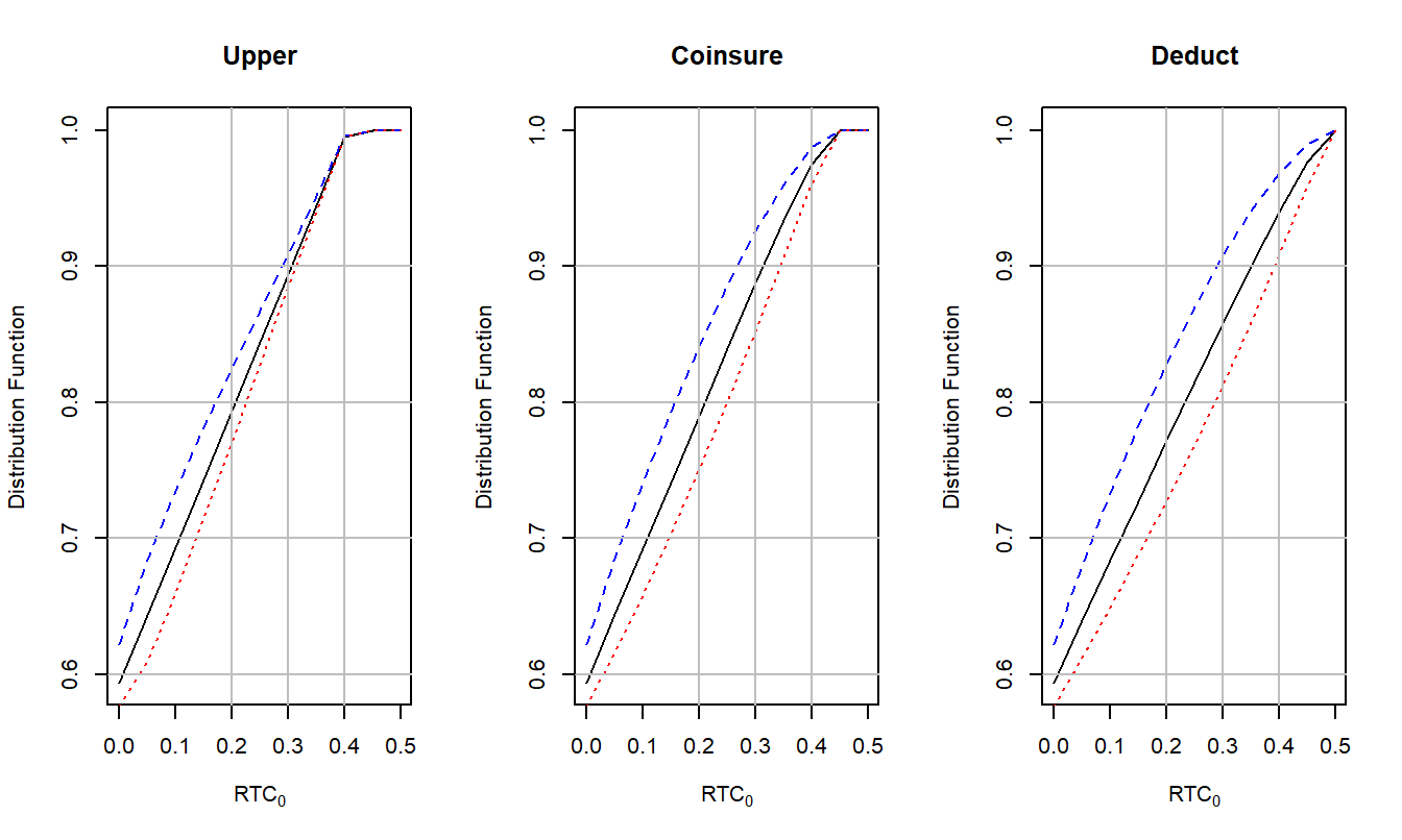 Distribution Function versus the Risk Transfer Cost for a Risk, by Risk Transfer Type. Within each risk transfer type, the solid black line corresponds to the case of independence. The dotted red line is for a positive Spearman correlation 0.3, the dashed blue line is for a negative correlation \(-0.3\).