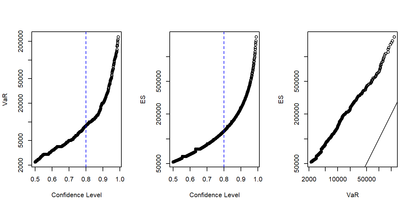 Property Fund \(VaR\) and \(ES\) Plots. The left-hand panel shows the value at risk \(VaR\) for several confidence levels and the middle panel gives similar information for the expected shortfall (\(ES\)). The confidence level \(\alpha = 0.80\) is marked with a blue dashed vertical line. Note that the vertical axes ranges differ. This is emphasized by direct comparison in the right-hand panel where the 45-degree solid line falls below the empirical values.