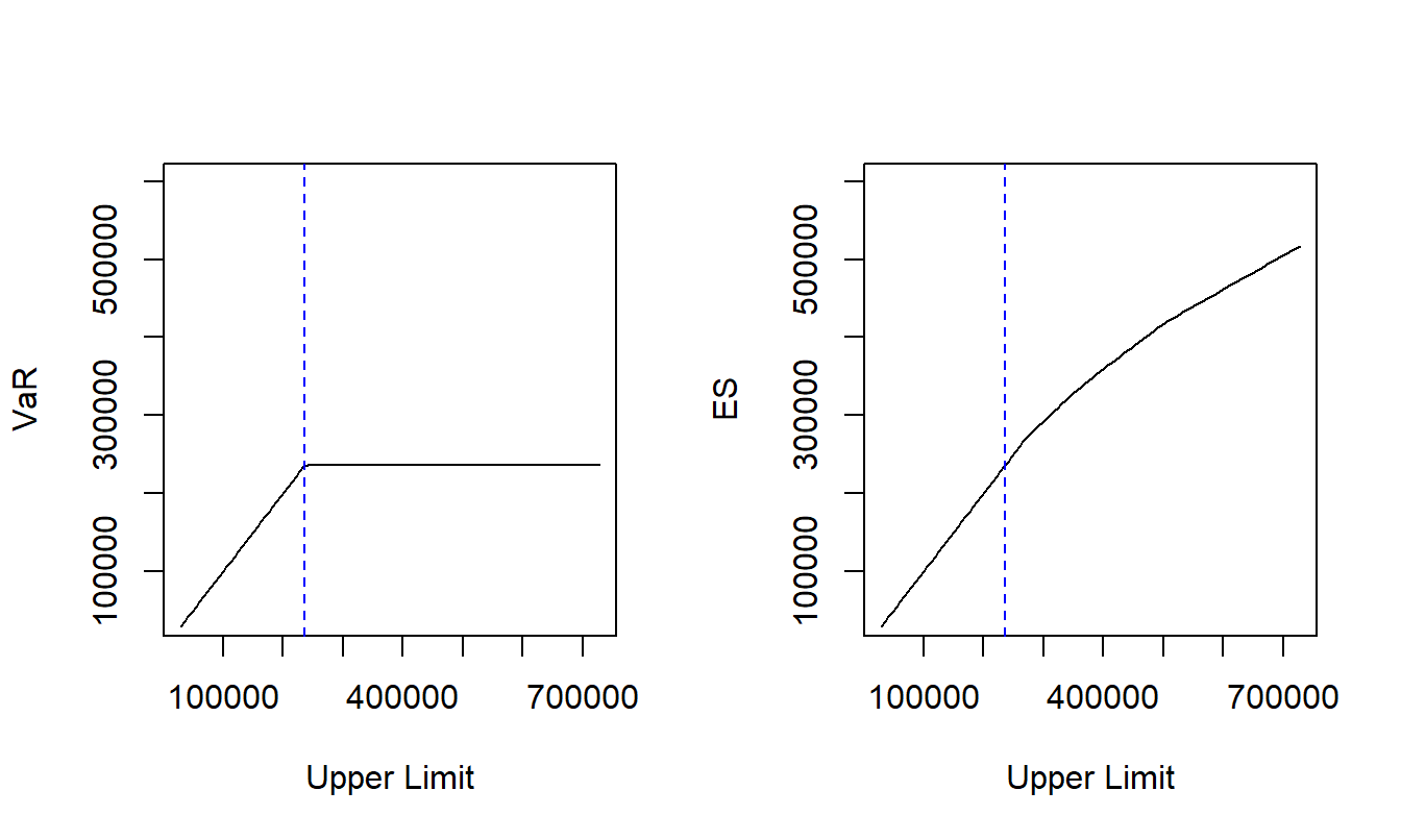 Property Fund \(VaR\) and \(ES\) Plots for Various Upper Limits. The left-hand panel shows the retained risk \(VaR\) over different upper limits and the right-hand panel gives similar information for the expected shortfall (\(ES\)). The blue dashed vertical line marks \(\widehat{VaR}_{\alpha}\).