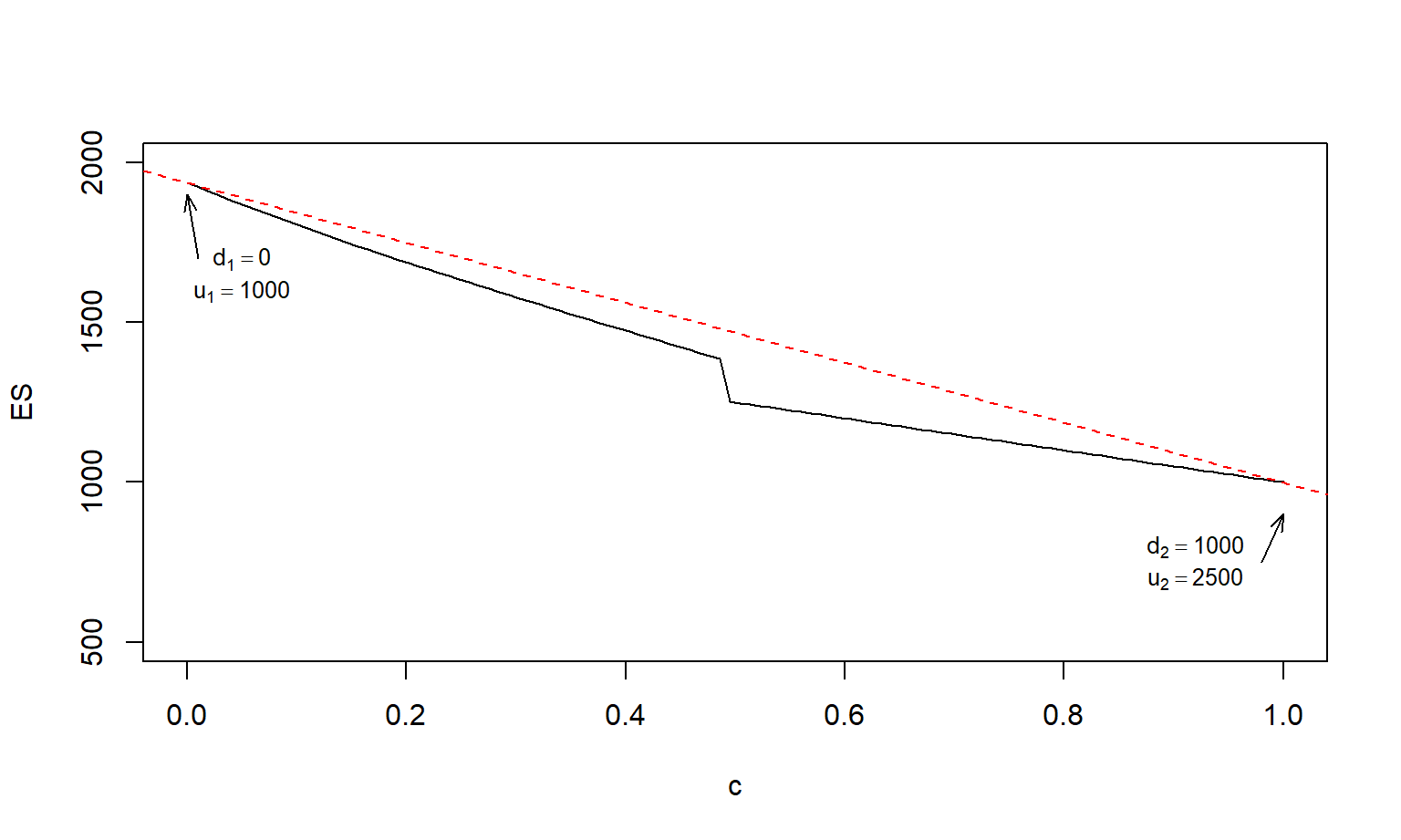 Expected Shortfalls are Neither Convex nor Concave. The solid line shows the \(ES\) evaluated at linear combinations of two points, \((d_1 =0, u_1 = 1000)\) and \((d_1 =1000, u_1 = 2500)\). The straight dashed red line shows the linear combination of the \(ES\)s evaluated at the two points.