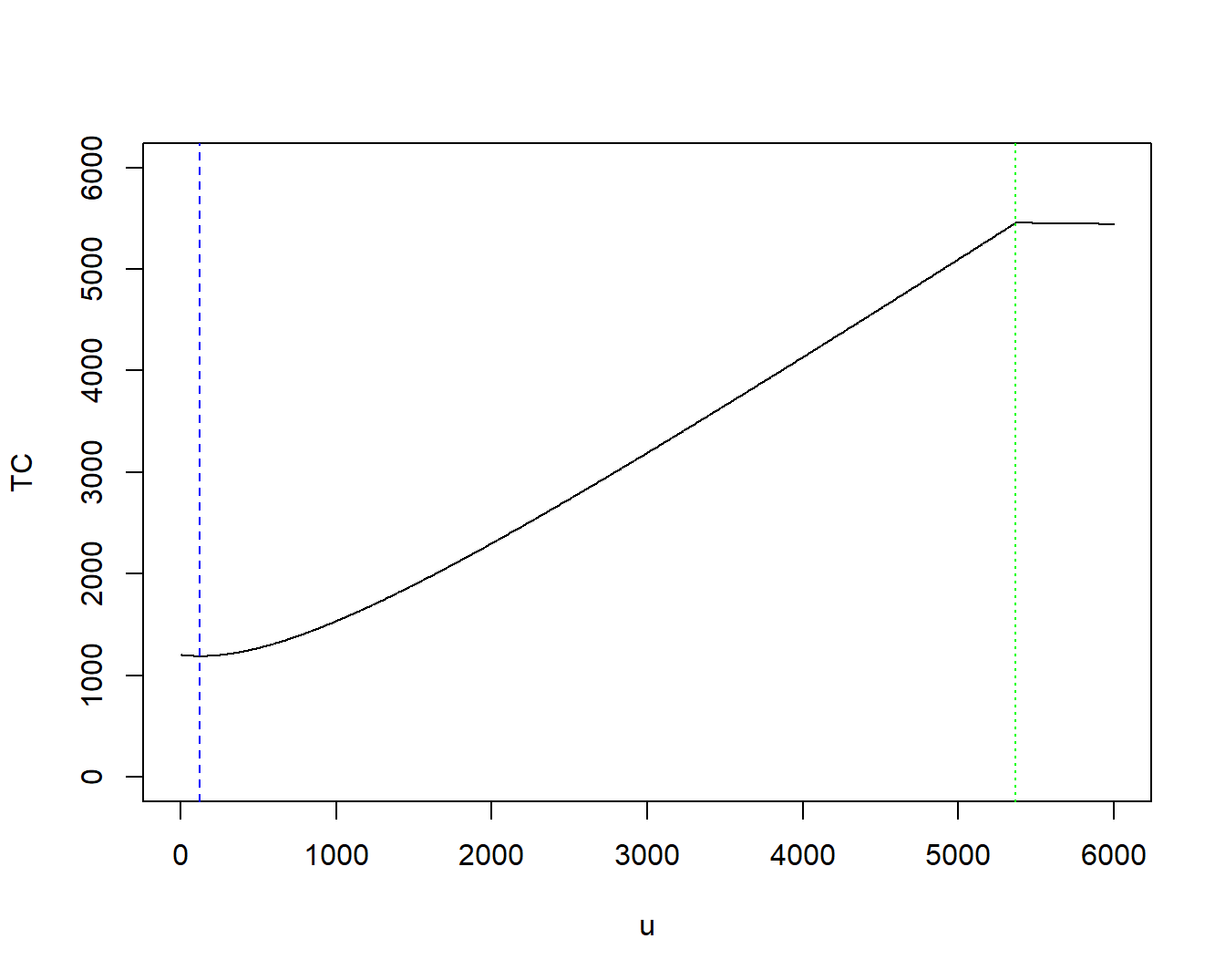 Total Cost using Value at Risk for an Upper Limit Policy. The blue vertical dashed line marks the point of optimal (lowest) cost. The green vertical dashed line marks that point where the upper limit equals the quantile of the confidence level, \(F_{0.98}^{-1}\).