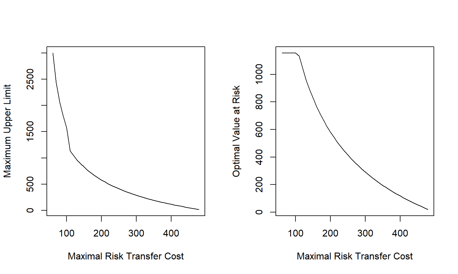 Maximum Upper Limit and Optimal Value at Risk versus Required Maximal Risk Transfer Cost