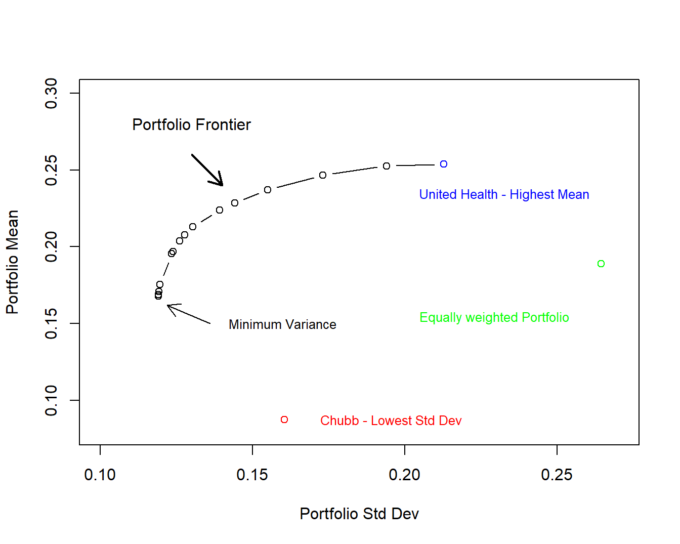 Frontier of Portfolio Standard Deviations and Means