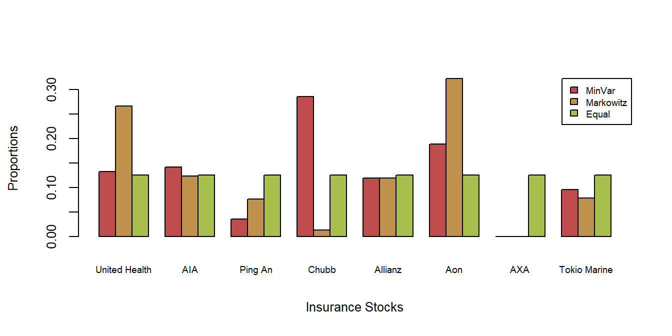 Three Sets of Portfolio Allocations, by Insurer