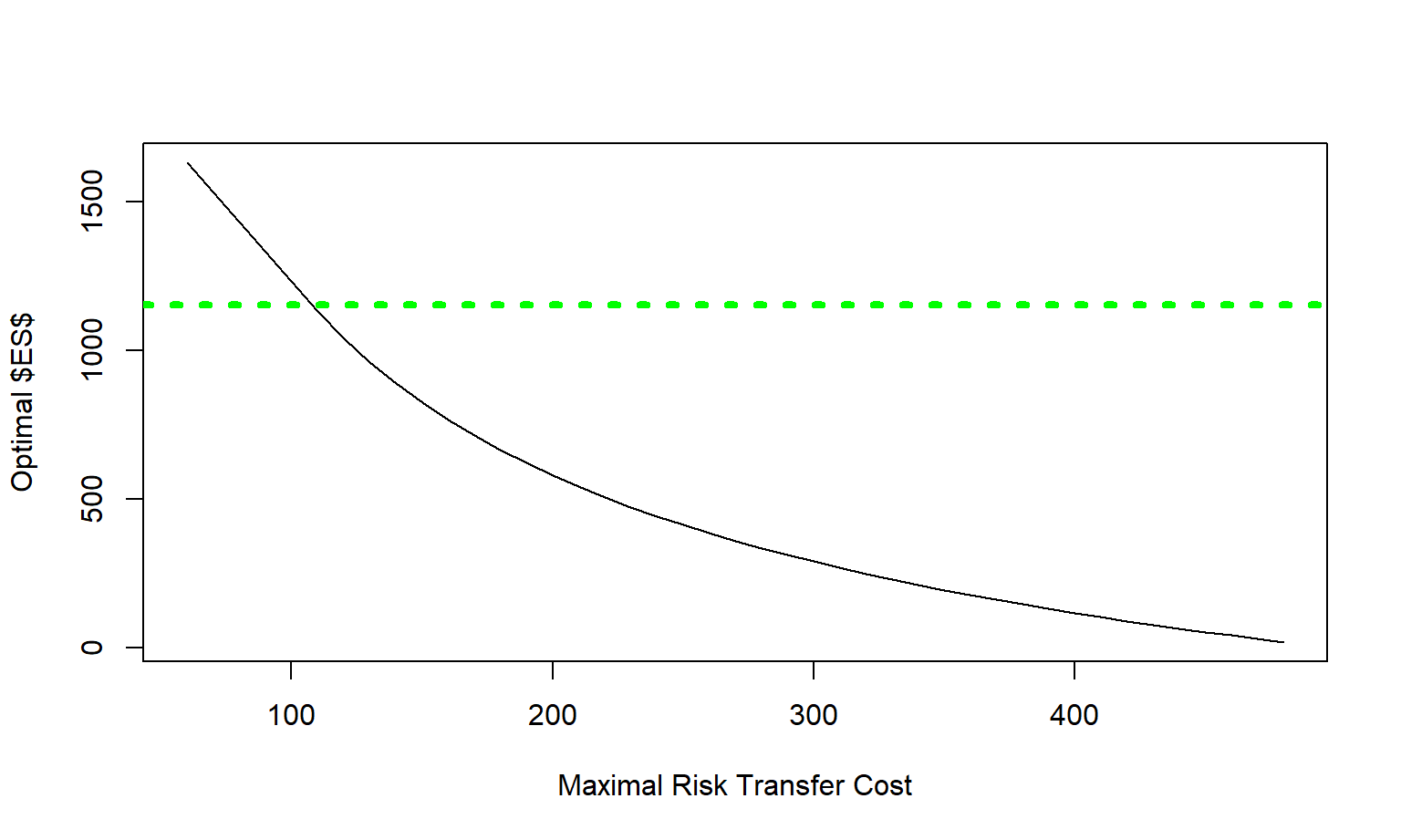 Optimal Upper Limit and \(ES\) versus Maximal Risk Transfer Cost