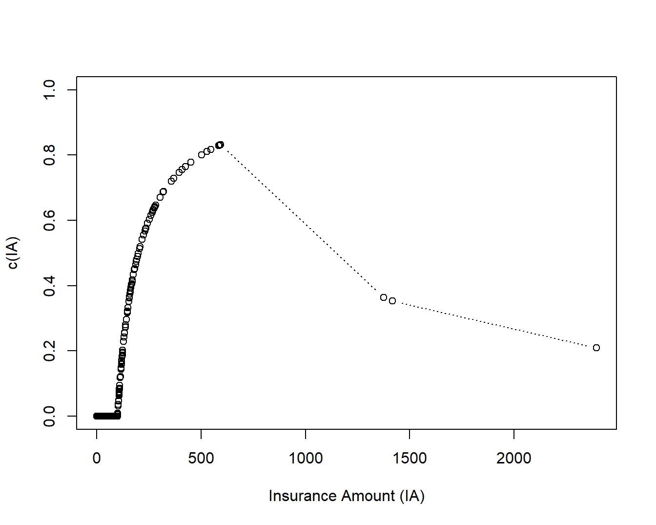 Insurer’s Surplus Share Retention as a Function of Insurance Amount