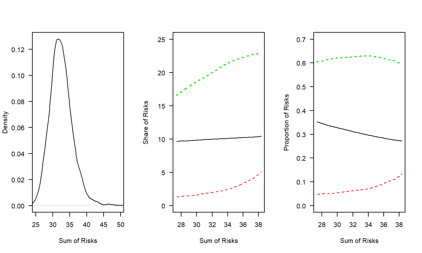 Sharing Risks using the Conditional Mean Risk-Sharing Rule. The green dotted line corresponds to risk 1, the black solid line is for risk 2, and the red dashed line is for risk 3.