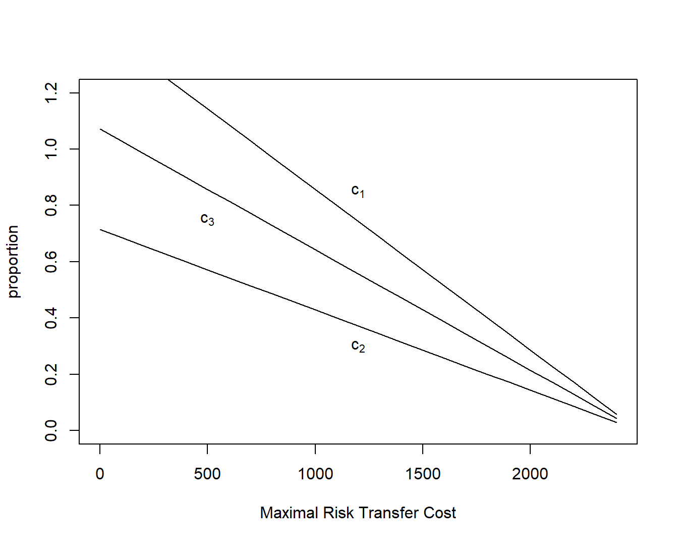 Quota Share Proportions versus Required Maximal Risk Transfer Cost