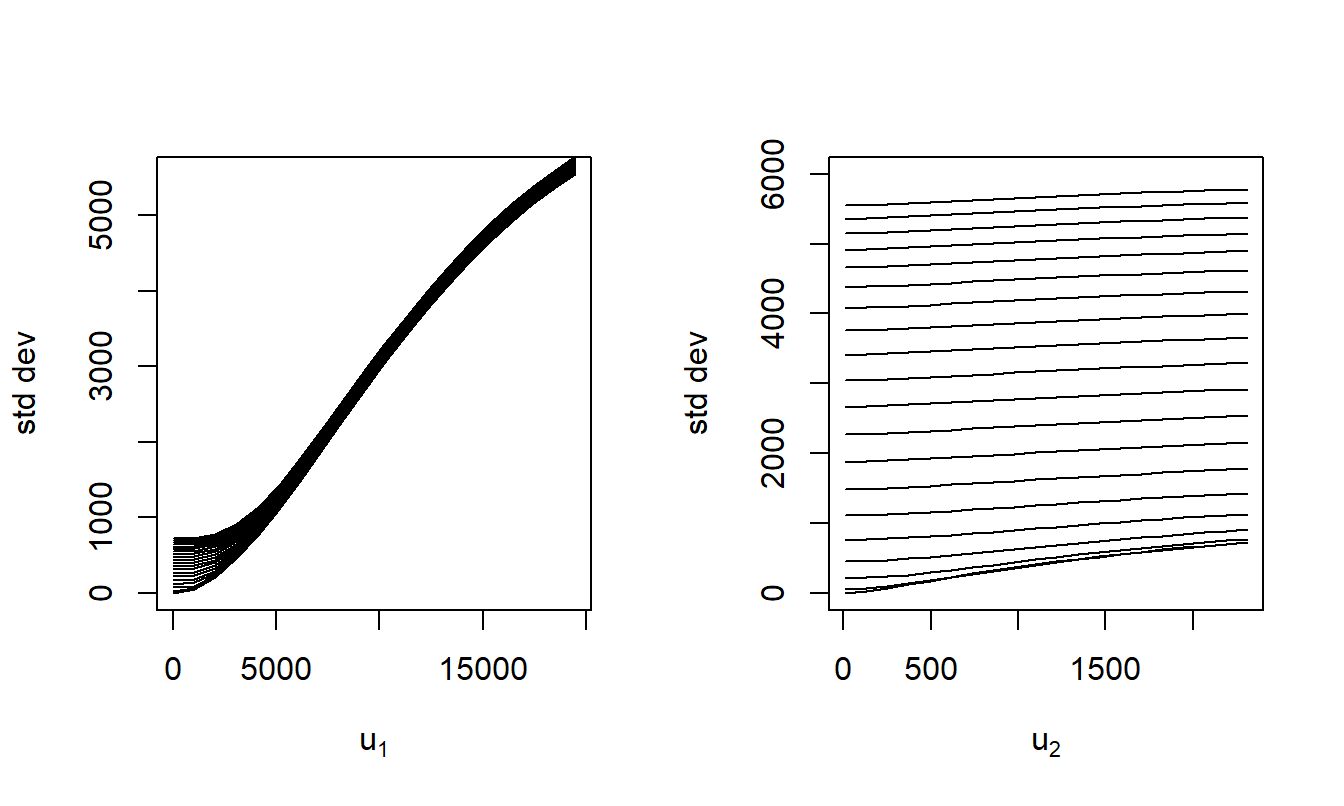 Standard Deviation of Retained Risk. The left panel show the standard deviation of the retained risk (its square, the variance, is the objective function) as a function of the first upper limit. Here, different lines represent different values of the second upper limit. The right panel compares the standard deviation to the second upper limit.