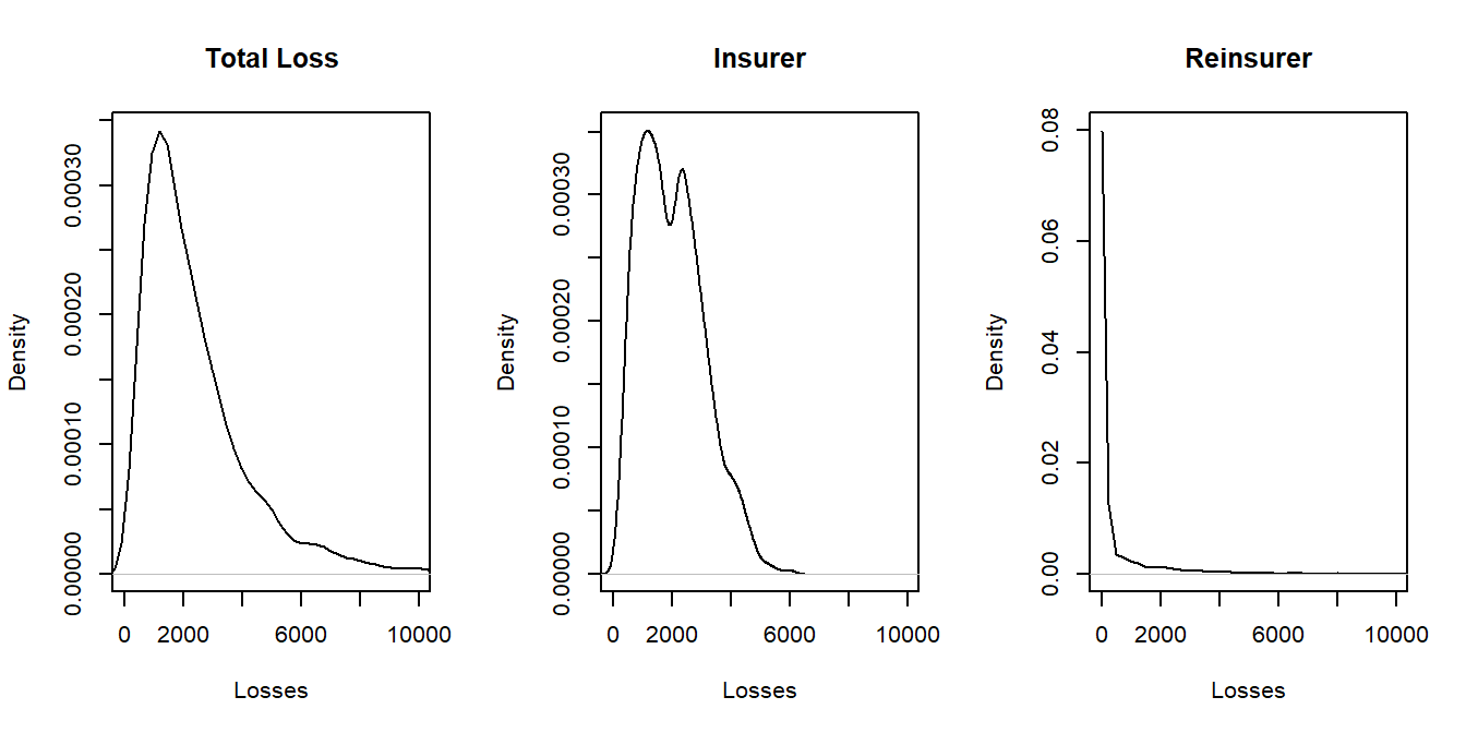 Density Plots for Total Loss, the Insurer, and the Reinsurer