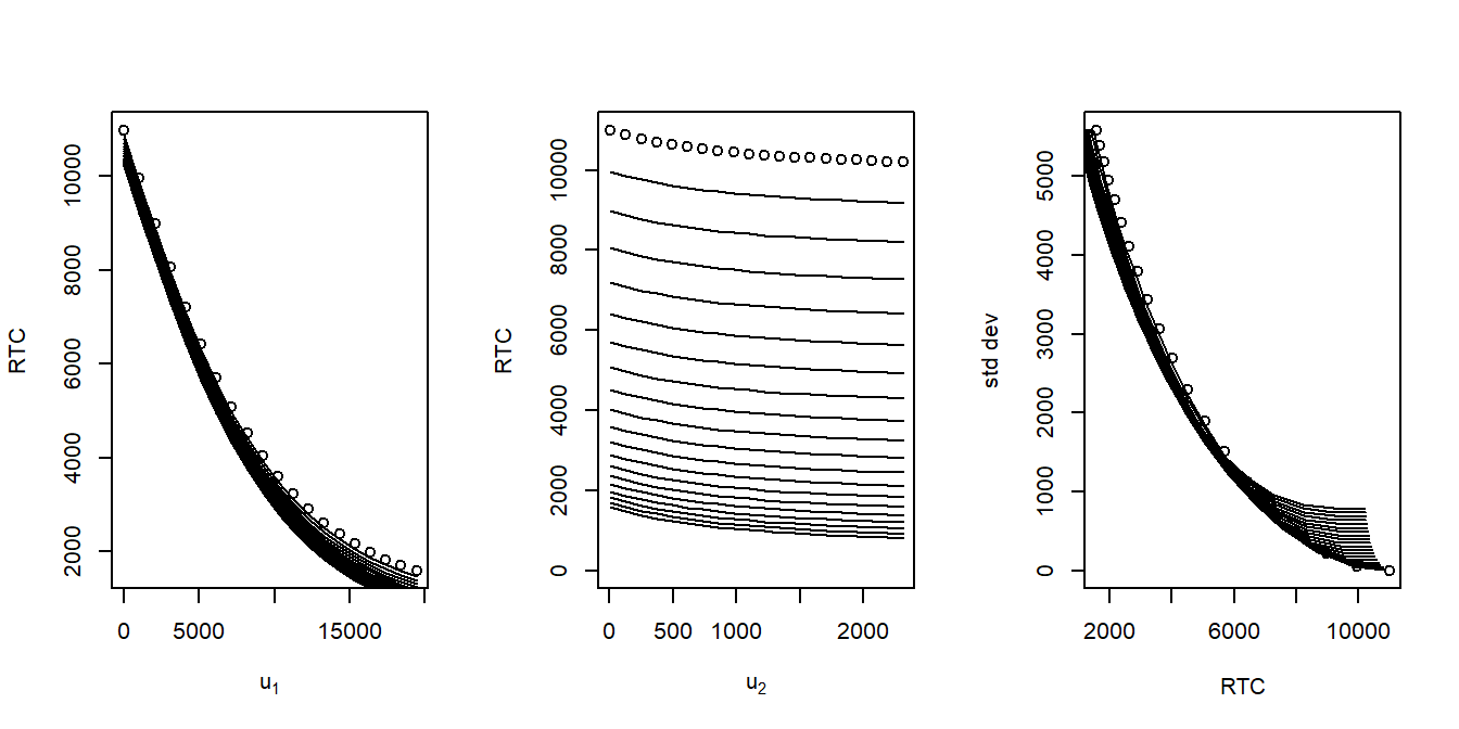 Excess of Loss Parameters and Objective and Constraint Functions. The left panel shows the \(RTC\) as a function of the first upper limit, with different lines representing different values of the second upper limit. The middle panel shows it as a function of the second upper limit, with different lines representing different values of the first upper limit. The right panel compares the \(RTC\) to the standard deviation.