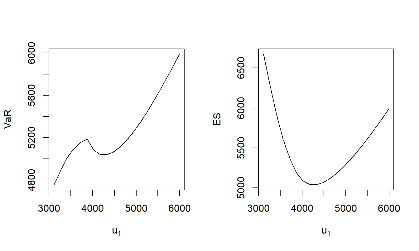 Plot of VaR and ES with an Active Constraint. The left-hand panel reports the \(VaR\), the right-hand panel reports the \(ES\).