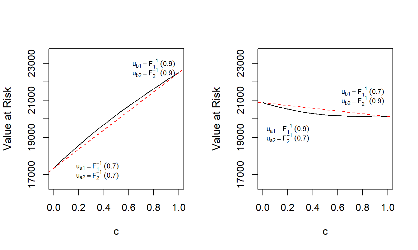 Lack of Convexity of Value at Risk for Excess of Loss. The left-hand panel shows the value at risk to be concave for selected upper limits. In contrast, for other upper limit values, the right-hand panel shows the function to be convex.