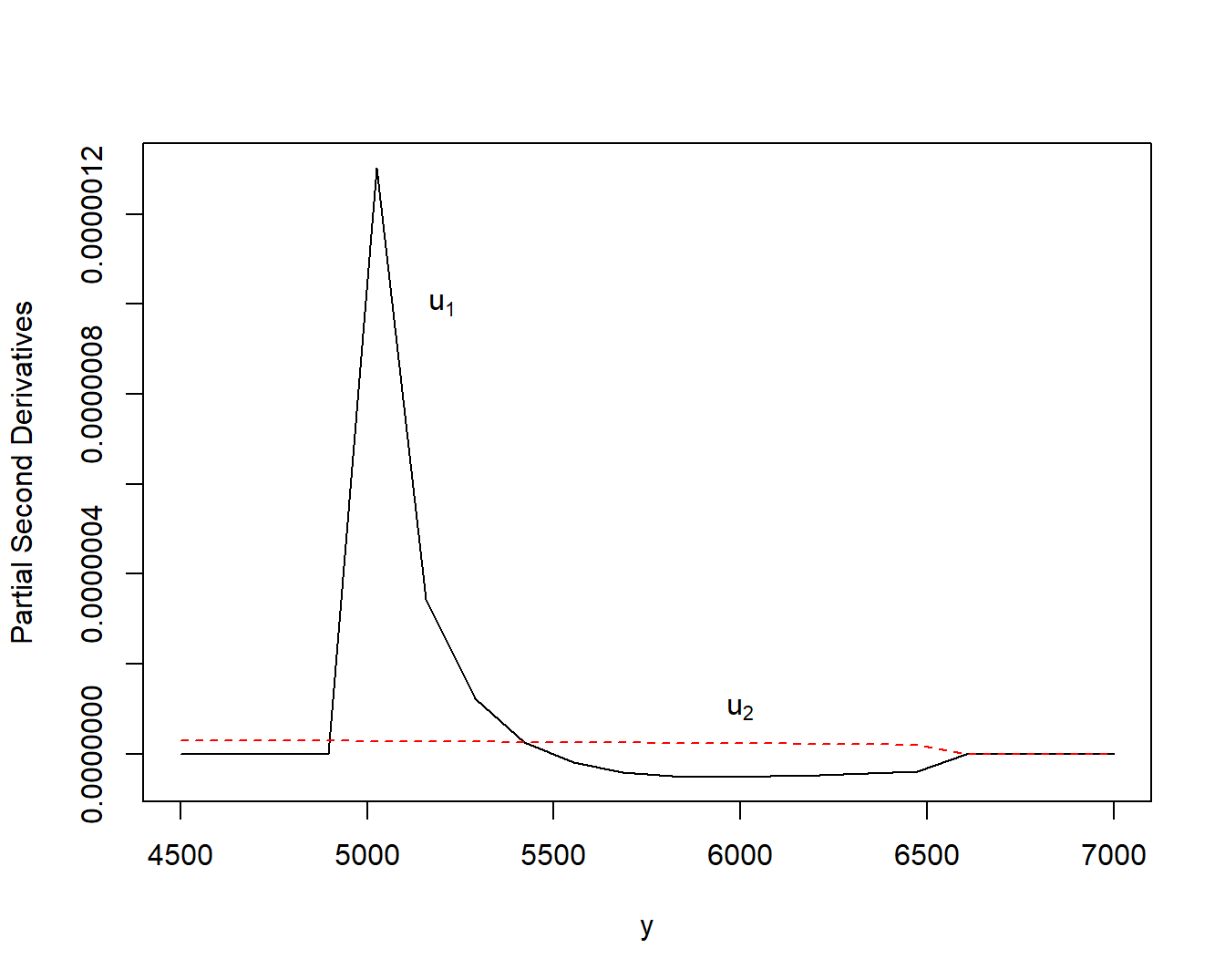 Partial Second Derivatives of an Excess of Loss Distribution Function. Based on upper limit parameters \(u_1=5,000\) and \(u_2=1,500\). The solid black curve provides the derivative with respect to \(u_1\), the red dashed curve is for \(u_2\).