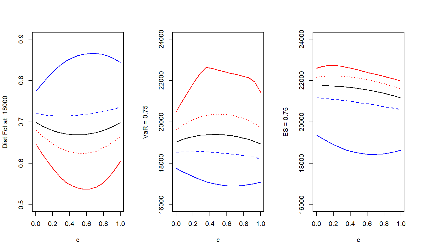 Measures of Uncertainty Evaluated at Convex Combinations. From the left to right, the panels display the distribution function (at 18,000), the value at risk (at 0.75), and the expected shortfall (at 0.75). The middle solid black line corresponds to the case of independence. For the left-hand panel, the solid red curve is for a positive Spearman correlation 0.9 and the dashed red curve is for a positive Spearman correlation 0.3. Further, the dotted and solid blue curves are for negative correlations -0.3 and -0.9, respectively. This pattern is reversed for the middle and right-hand panels where the negative associations are on the upper portions and the positive ones are on the lower portions of each figure.