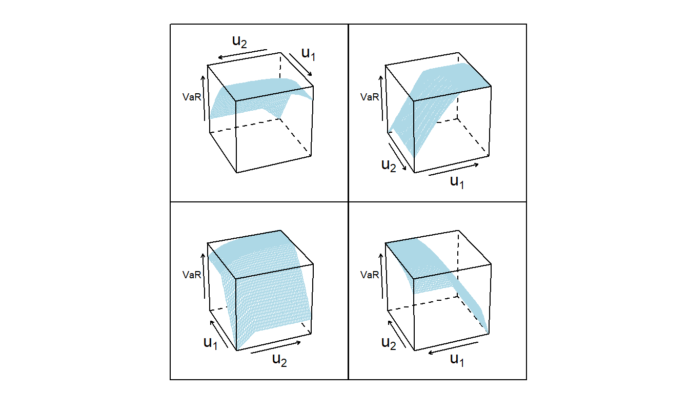 Value at Risk as a Function of Upper Limits. Four views of a three-dimensional plot of the value at risk \(VaR\) as a function of upper limits \(u_1\) and \(u_2\). These different viewpoints show that the \(VaR\) is less sensitive to the value of \(u_2\) compared to \(u_1\).