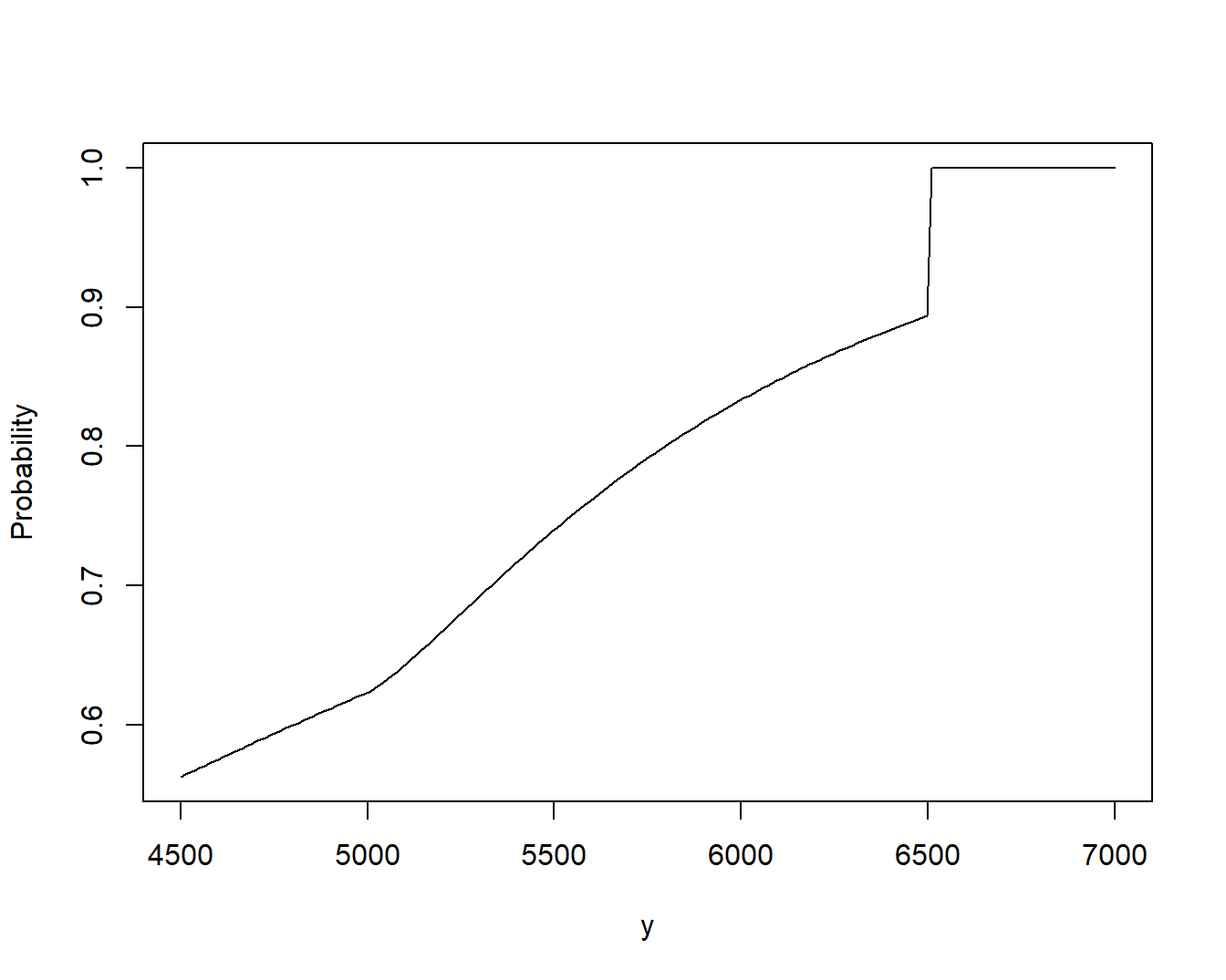 Excess of Loss Distribution Function. Based on upper limit parameters \(u_1=5,000\) and \(u_2=1,500\).