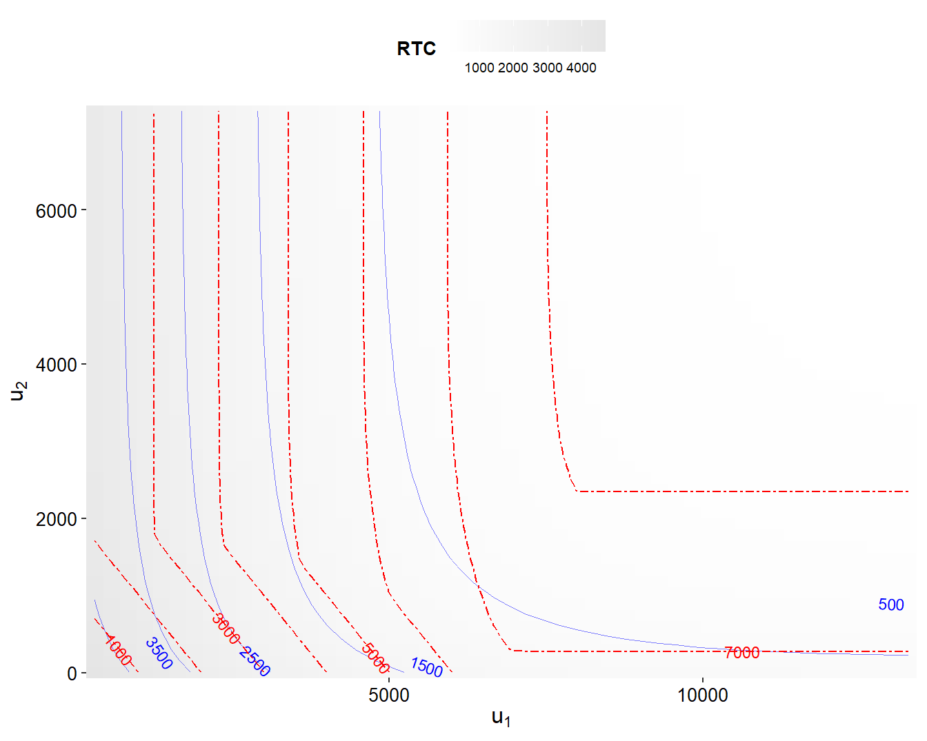 Value at Risk Contour Plot. This figure shows the contours of the risk transfer cost \(RTC\) as solid blue curves and value at risk \(VaR\) superimposed as dashed red curves.