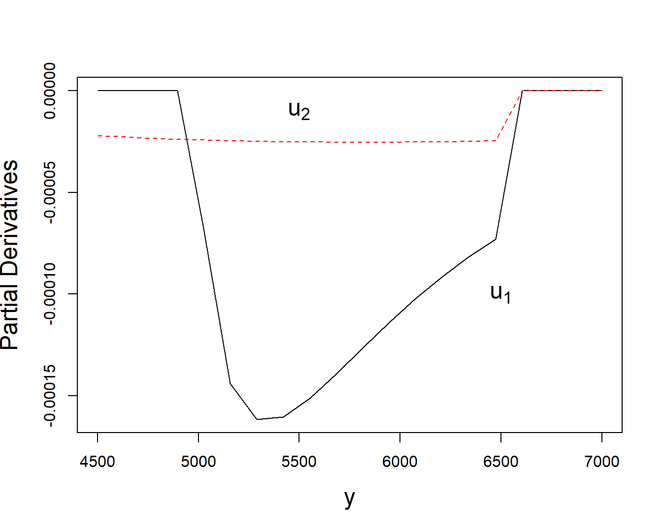 Partial Derivatives of an Excess of Loss Distribution Function. Based on upper limit parameters \(u_1=5,000\) and \(u_2=1,500\). The solid black curve provides the derivative with respect to \(u_1\), the red dashed curve is for \(u_2\).