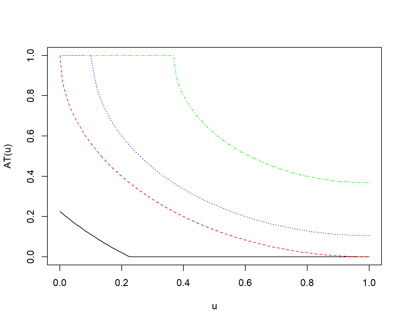 Plot of Trade-off Function Between Two Upper Limits for an Active Constraint. The black solid is for maximum risk transfer cost \(RTC_{max}\) 0.8, the red dashed is for 0.5, the blue dotted for 0.4, and the green dot-dash for 0.2.