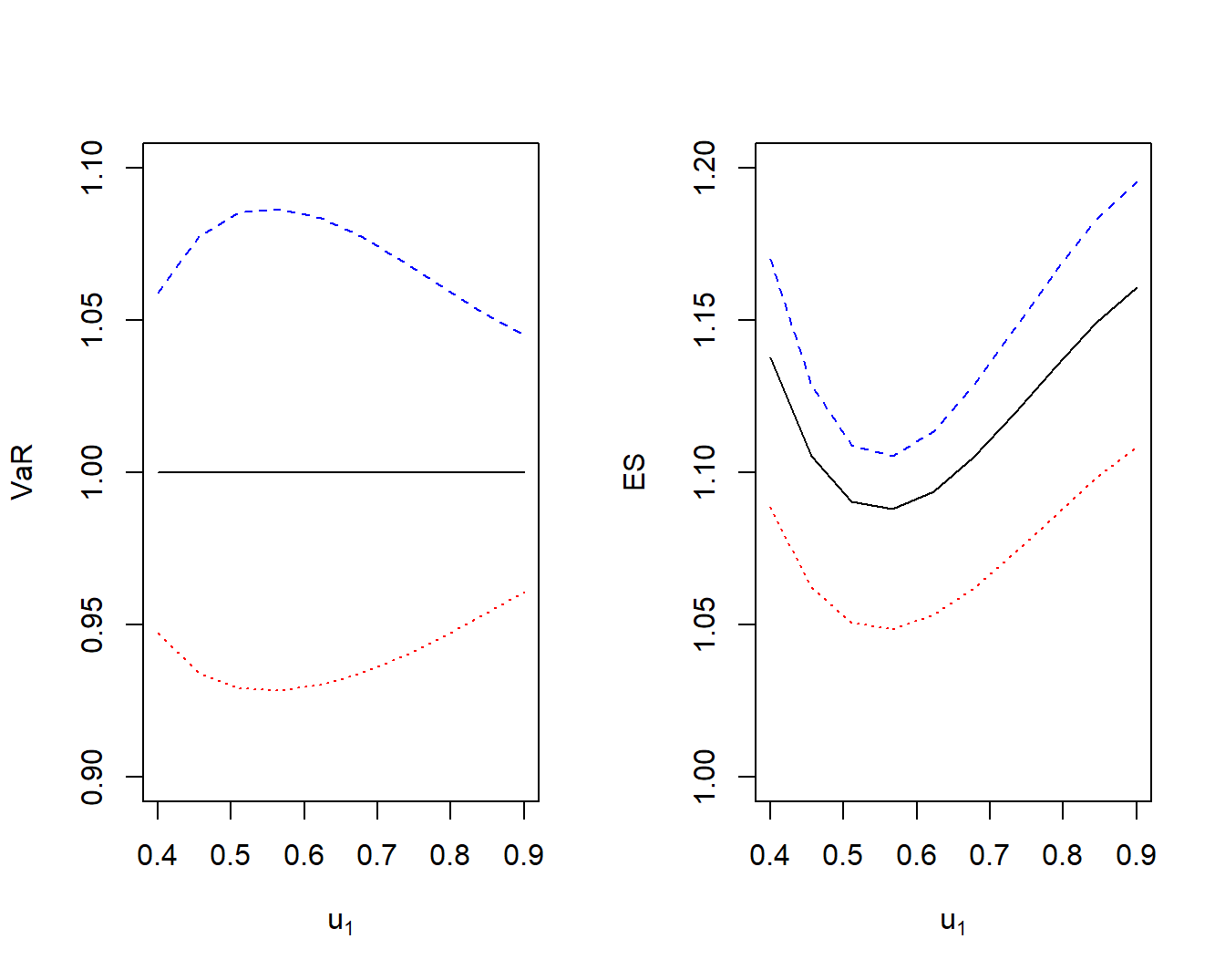 Plot of Risk Measures at the Active Constraint for Uniform Distributions. The left-hand panel gives the value at risk at 70 percent confidence level, and the right-hand one gives the corresponding \(ES\). For these panels, the solid black line corresponds to the case of a zero Spearman correlation 0.0. The dotted red curve is for a negative Spearman correlation -0.5 and the dashed blue curve is for a strong positive Spearman correlation 0.5.