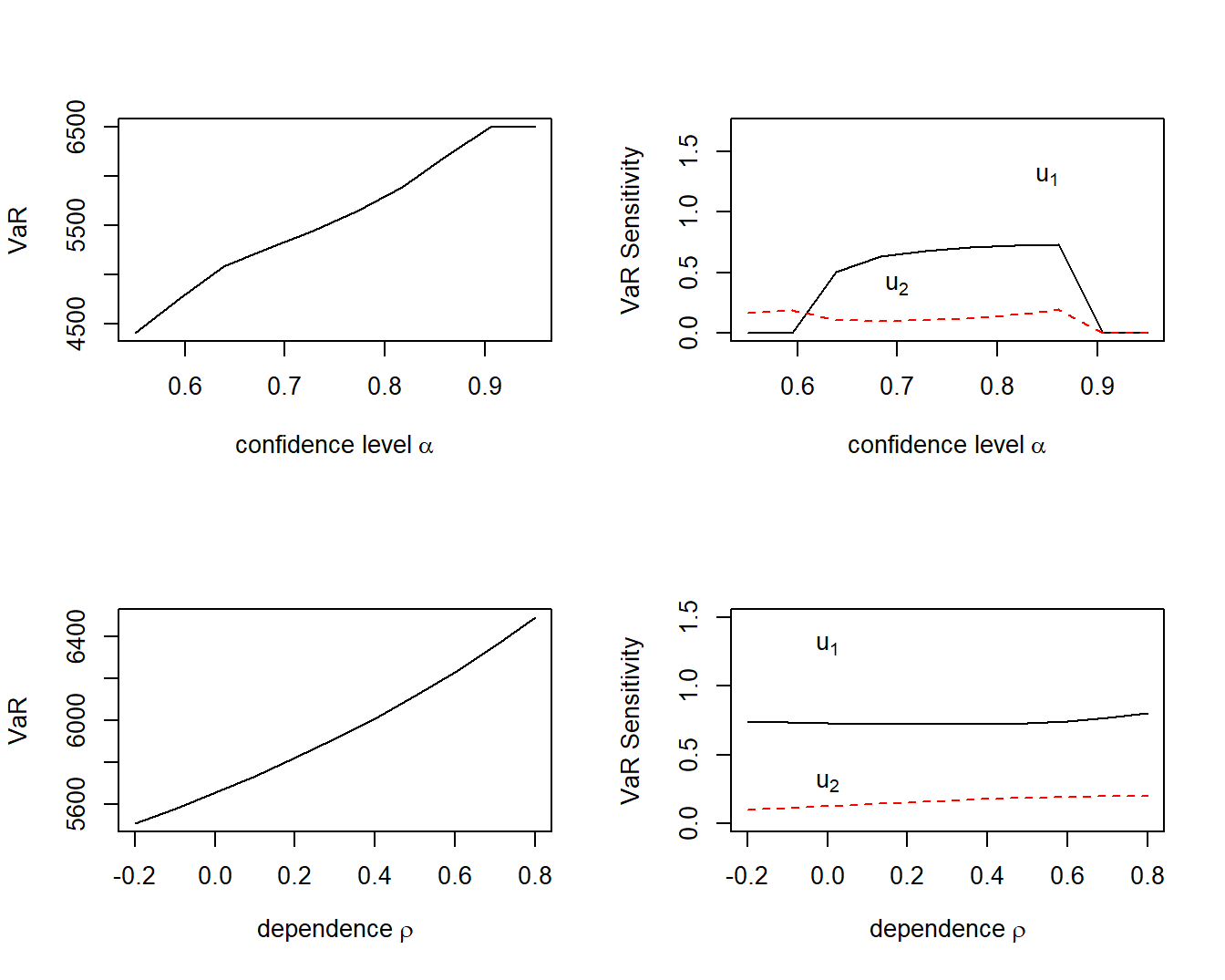 VaR and VaR Sensitivities for Excess of Loss. Based on upper limit parameters \(u_1=5,000\) and \(u_2=1,500\). The solid black curve provides the derivative with respect to \(u_1\), the red dashed curve is for \(u_2\). The upper panels are based on \(\rho =\) 0.5 and the bottom panels use \(\alpha =\) 0.85.