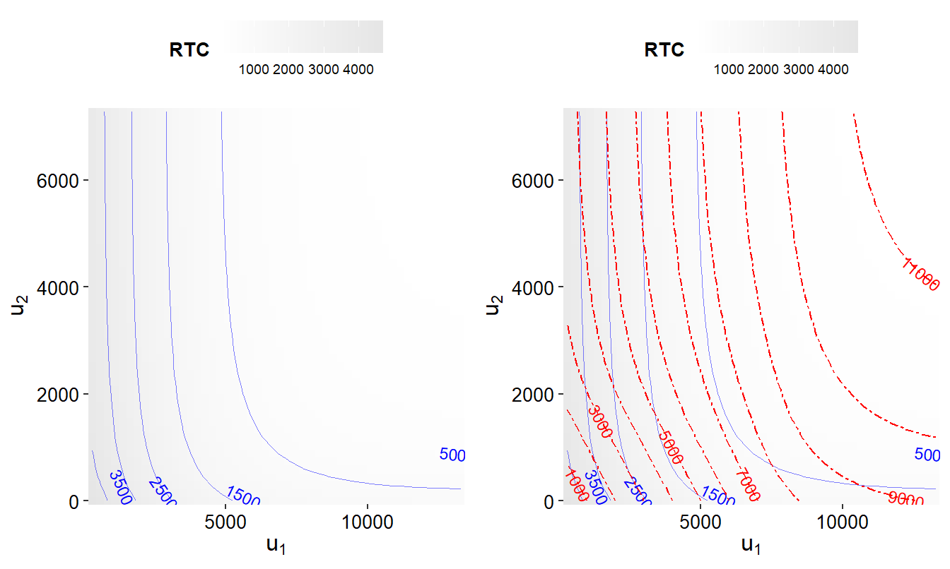 Expected Shortfall Contour Plot. The left-hand panel shows the contours of the risk transfer cost \(RTC\) as solid blue curves. The right-hand panel retains these contours with values of the expected shortfall \(ES\) superimposed as dashed red curves.