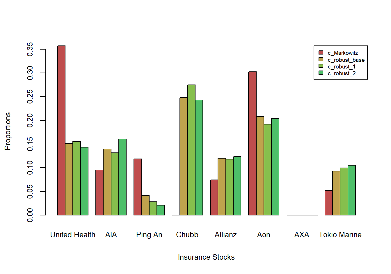 Four Sets of Robust Portfolio Allocations, by Insurer