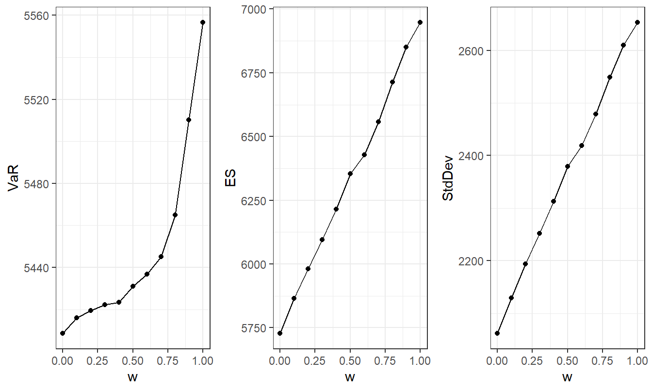 Trade-off of Retained Risk versus Dependency Weight. Based on the ANU Excess of Loss Case Study where upper limits are determined by minimizing the \(ES\) criterion.