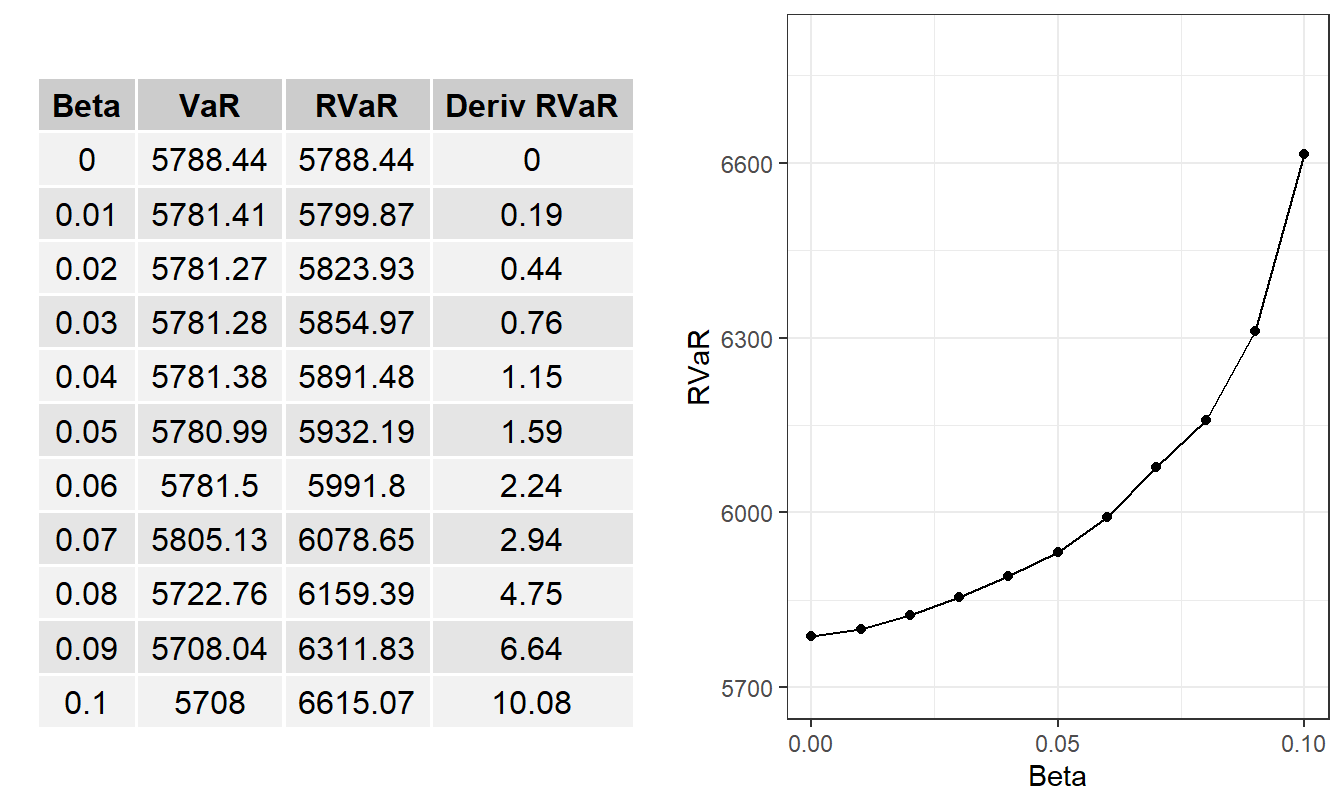 Retained Risk Measures versus Beta \(\beta\). Based on minimizing the \(RVaR\) criterion. Here, \(\beta=0\) corresponds to \(VaR\) and \(\beta=1-\alpha\) corresponds to \(ES\).