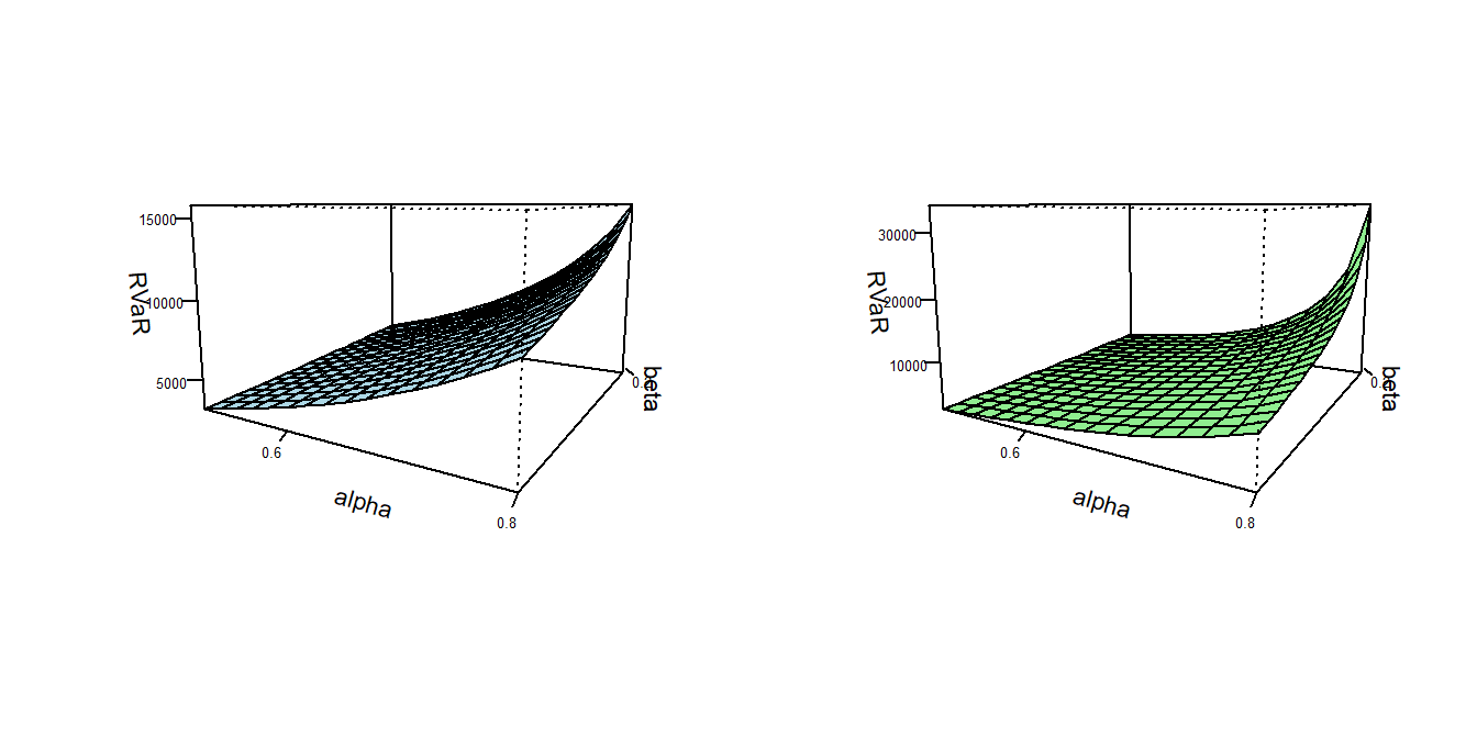 Range Value at Risk (\(RVaR\)) for Gamma and Pareto Distributions. The left-hand figure is for the gamma distribution and the right-hand is for the Pareto distribution. Values of \(RVaR\) are given by level of confidence alpha and range parameter beta.