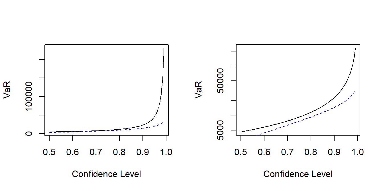 Value at Risk (\(VaR\)) for Pareto and Gamma Distributions. The black solid line is for the Pareto distribution, the blue dashed vertical line is for the gamma distribution. The left-hand panel is in the original units that emphasizes the differences in \(VaR\) for large confidence levels. The vertical axis in the right-hand panel is on the log scale that permits visualization of the differences over the range of the confidence levels.