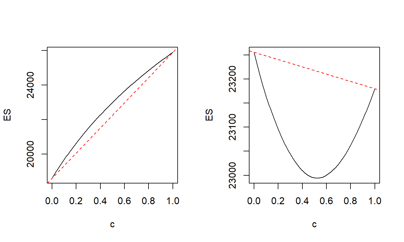 Exercise 5.1.2. Excess of Loss Expected Shortfall