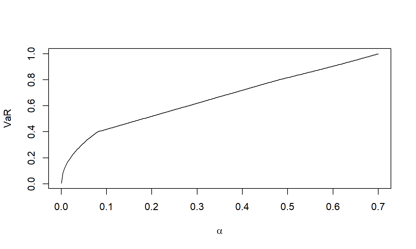 Exercise 5.2.2. Excess of Loss Value at Risk versus Level of Confidence (\(\alpha\))