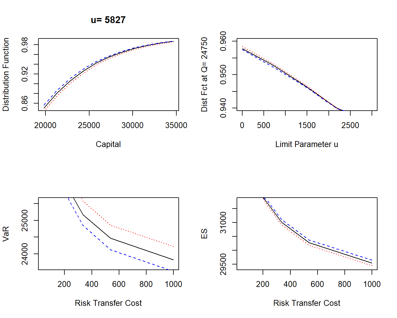 Single Parameter Problem. The solid black line corresponds to the case of independence. The dotted red line is for a positive Spearman correlation 0.3, the dashed blue line is for a negative correlation \(-0.3\).