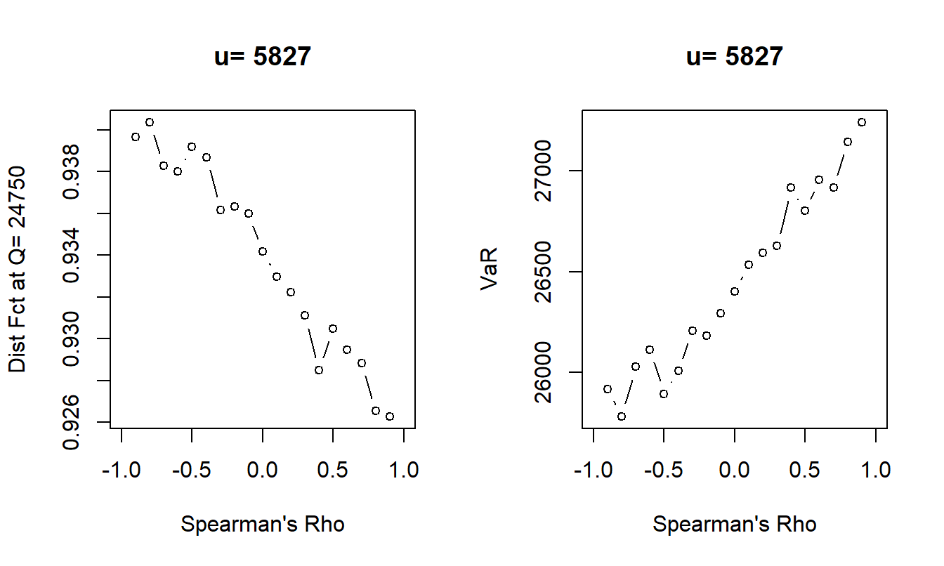 Effects of Dependence on Measures of Portfolio Uncertainty