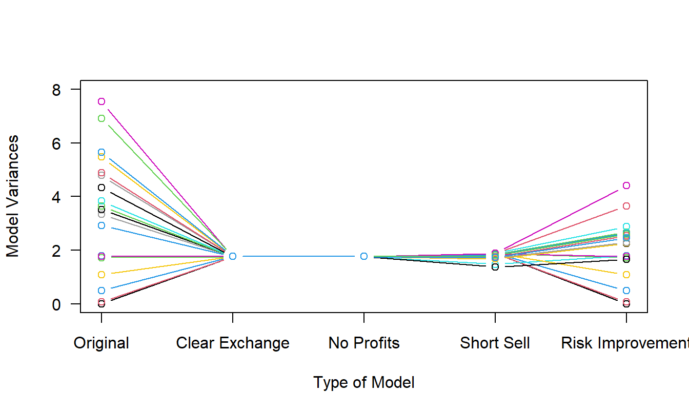 Risk Sharing Variances under Different Conditions