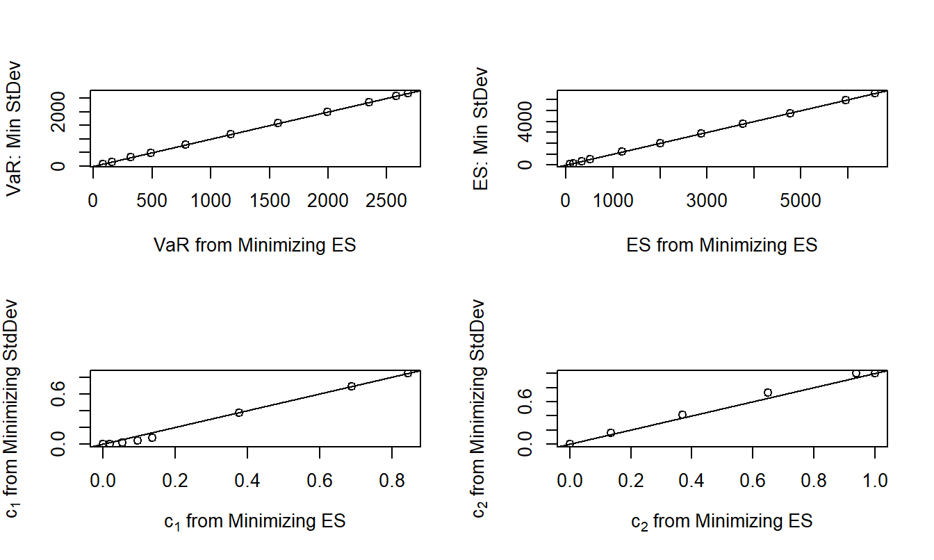 Comparison of Risk Measures and Allocation Parameters from Different Objective Functions