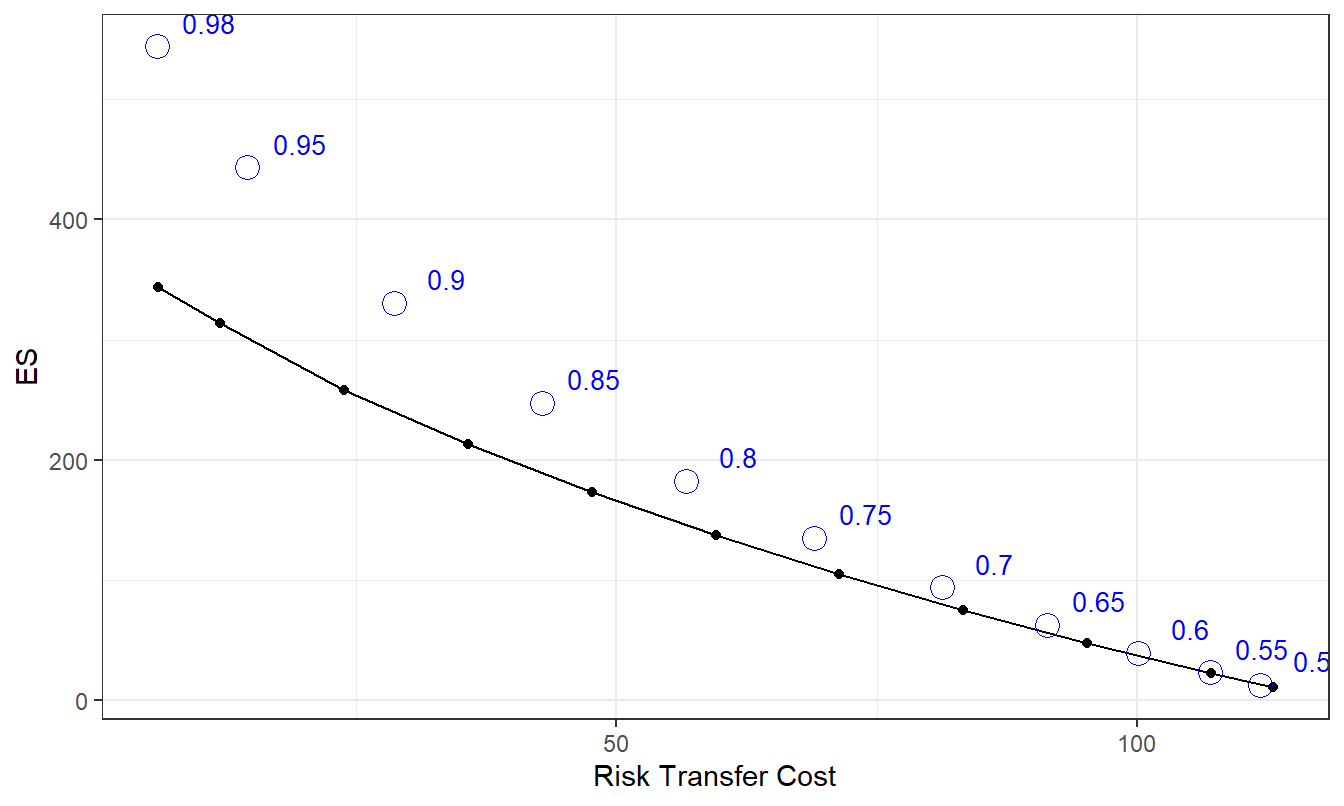 Exercise 8.1.3. Efficient Frontier of Retained Risk Measures versus Risk Transfer Costs, with Attractive Naive Portfolios Superimposed. The numbers on the graph provide the fractions used to create the quantiles of each risk in the portfolio.