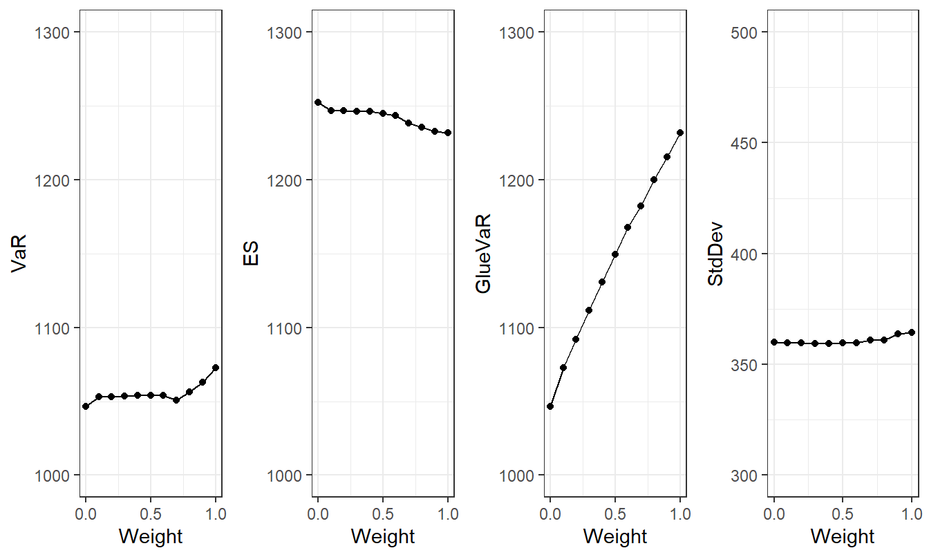 Retained Risk Measures versus Weight. Based on minimizing the \(GlueVaR\) criterion. Here, \(Weight=0\) corresponds to \(VaR\) and \(Weight=1\) corresponds to \(ES\).